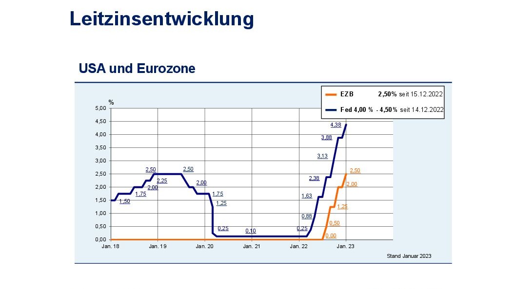 Marktinformationen der BayernLabo: Diagramm zur Leitzinsentwicklung.