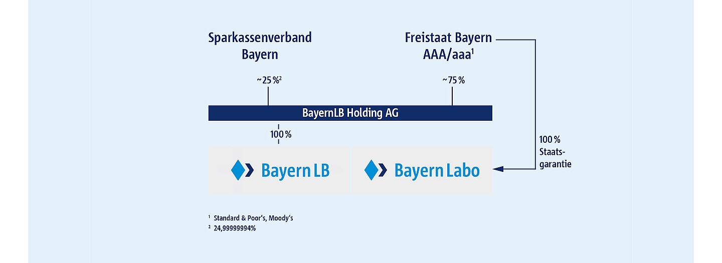© BayernLB Grafik zur Visualisierung der Eigentümerstruktur der BayernLabo als Förderinstitut des Freistaates Bayern.