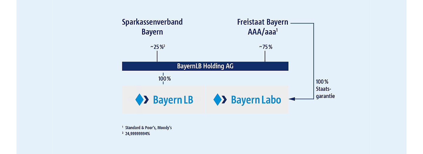 Grafik zur Visualisierung der Eigentümerstruktur der BayernLabo als Förderinstitut des Freistaates Bayern.