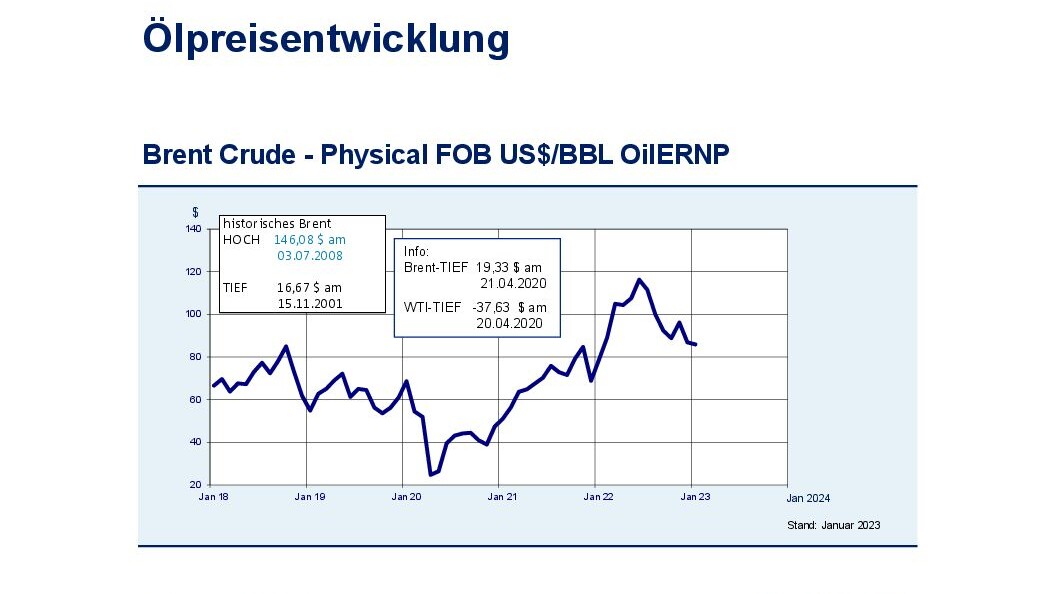 Marktinformationen der BayernLabo: Diagramm zur Ölpreisentwicklung.